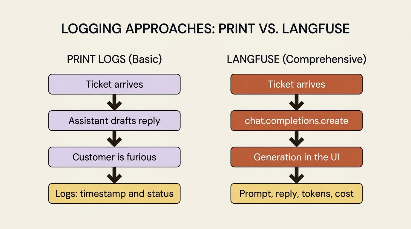 A support ticket that ends in empty print logs versus the same call captured as a Langfuse generation with prompt, reply, tokens, and cost.