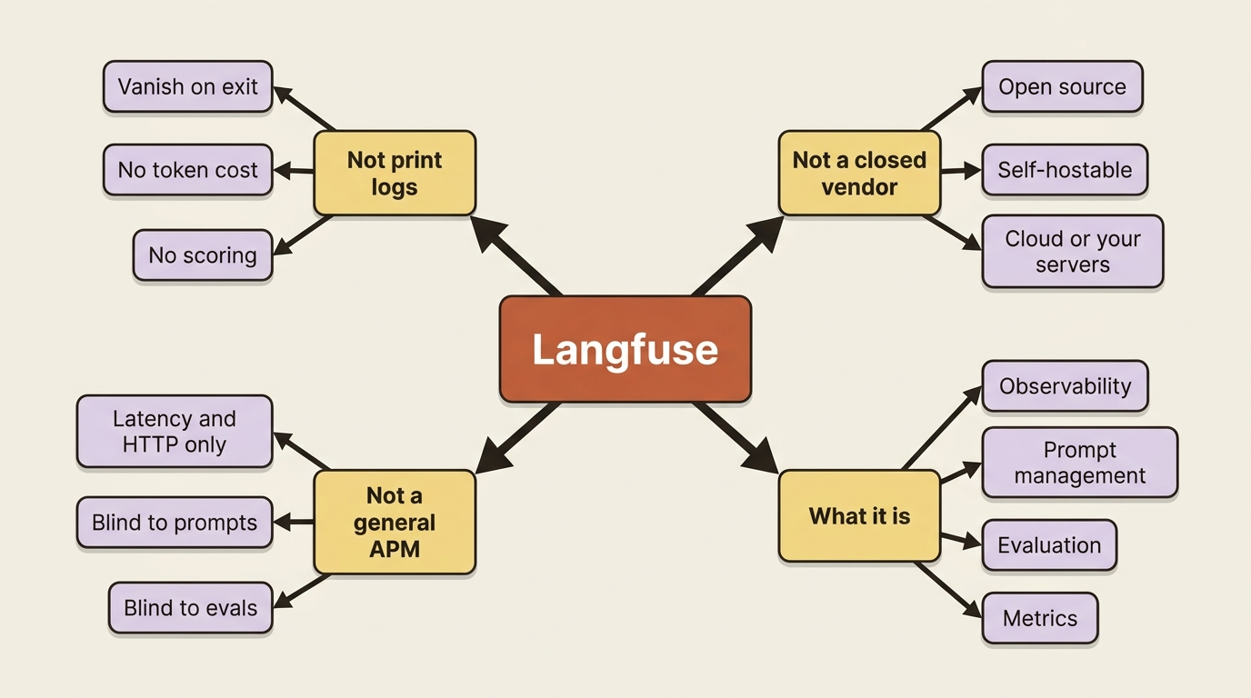 A mindmap of what Langfuse is not (print logs, a general APM, a closed vendor) and what it actually is: observability, prompt management, evaluation, and metrics.