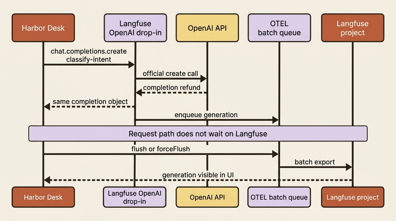 Sequence of a Harbor Desk classify call through the Langfuse OpenAI drop-in: the official create returns immediately, events queue, and flush ships the generation to the project.