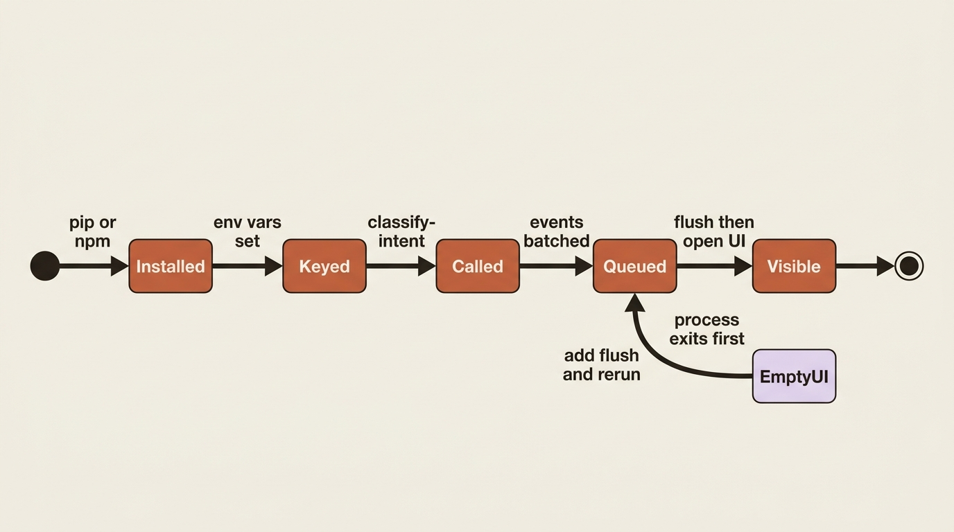State machine of a short-lived script: events sit in the batch queue until flush, or the process exits and the UI stays empty.