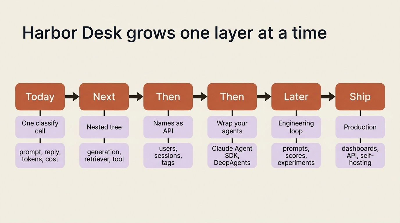A timeline of Harbor Desk growing from one classify call through a nested tree, scores, and experiments to a production-hardened assistant.