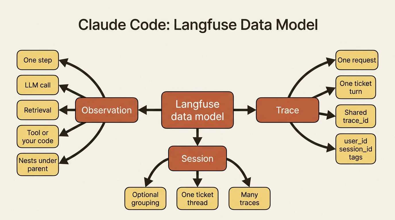 A mindmap of the Langfuse data model: observations as steps, a trace as one request, and a session as the optional thread that groups traces.
