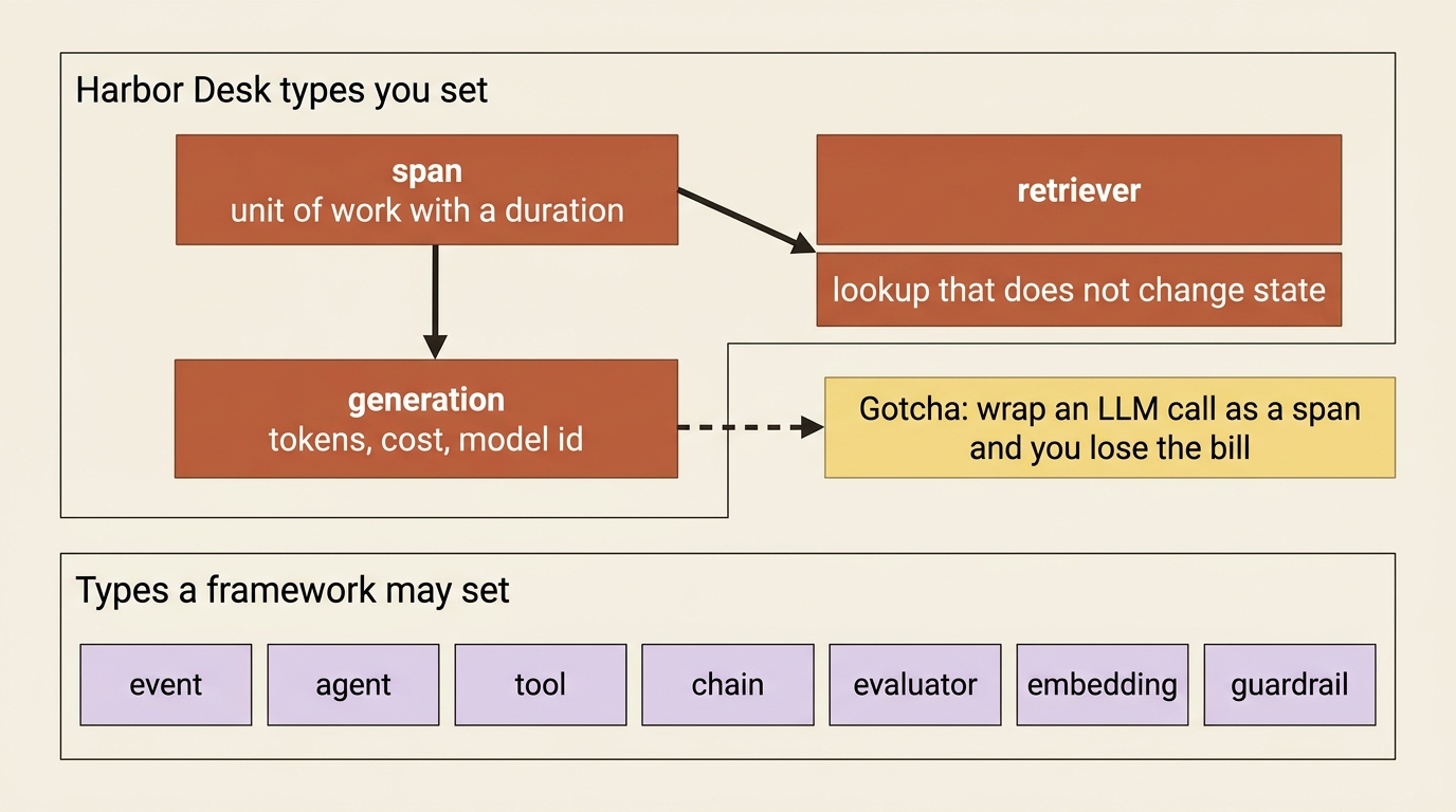 Harbor Desk observation types you set yourself, the catalog a framework may emit, and the cost you lose if a generation is recorded as a span.