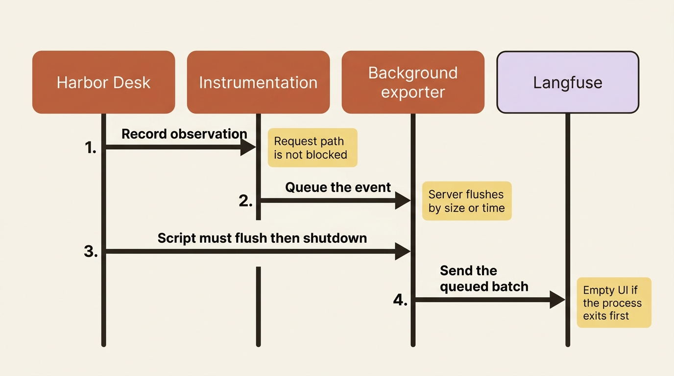 How a Langfuse trace leaves the process: instrumentation records, a background exporter queues, and a short-lived script must flush or the UI stays empty.