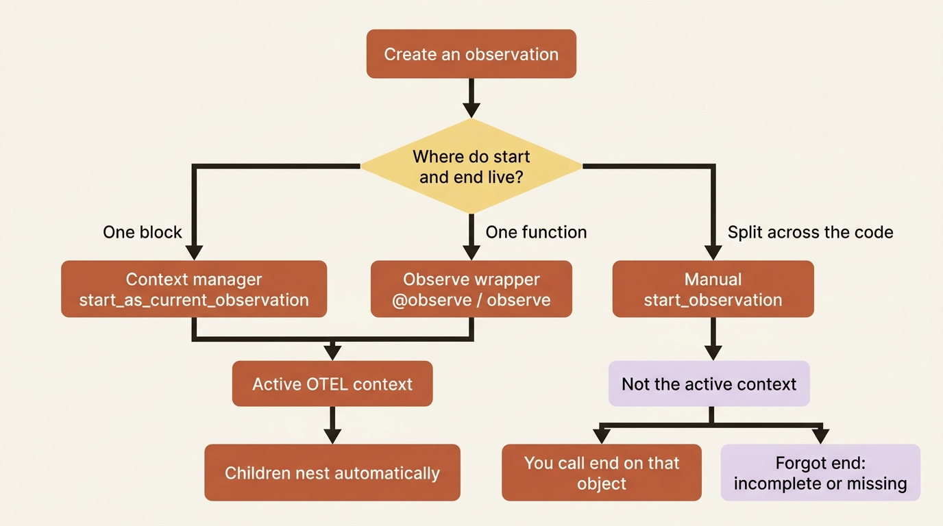 Three constructors: a context manager or observe wrapper becomes the active context and nests children; a manual start does not, and forgetting end leaves a hole.