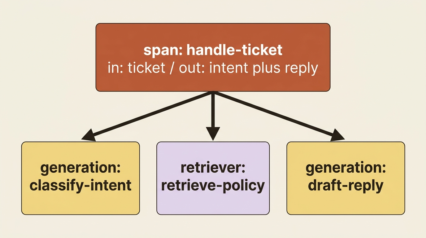 The Harbor Desk trace tree: a handle-ticket span with classify-intent, retrieve-policy, and draft-reply nested under it.