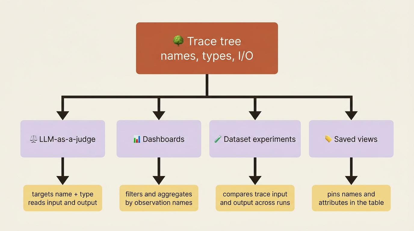 Langfuse judges, dashboards, experiments, and saved views all read the same trace tree: names, types, and input/output.