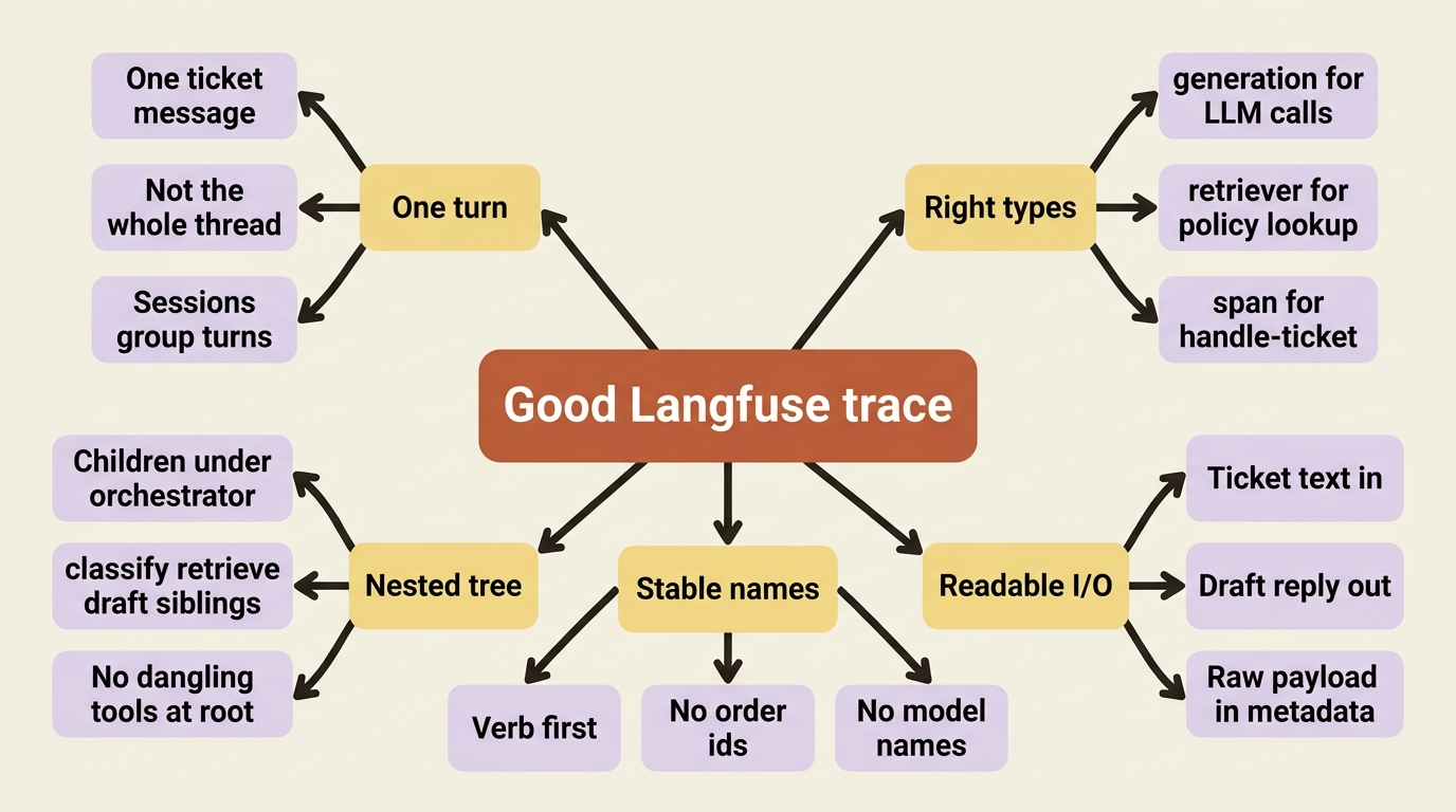 A good Langfuse trace in five branches: one turn, right types, nested tree, stable names, and readable input/output.