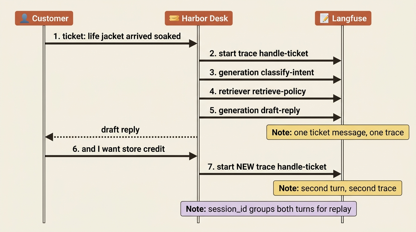 Harbor Desk handles one ticket message as one Langfuse trace. A follow-up message starts a second trace; session_id groups both turns for replay.