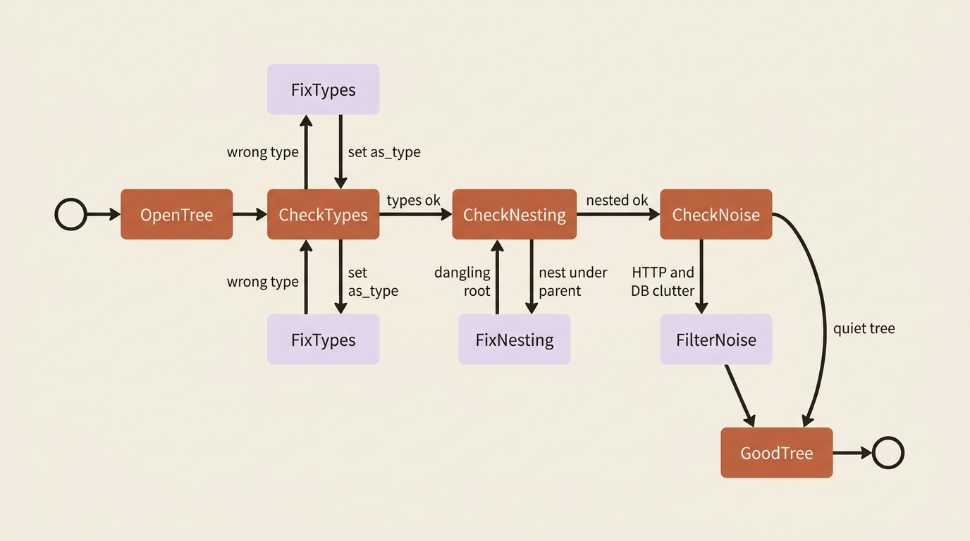 Audit a Langfuse tree in three loops: fix types, nest dangling work under the orchestrator, then drop HTTP and database noise.