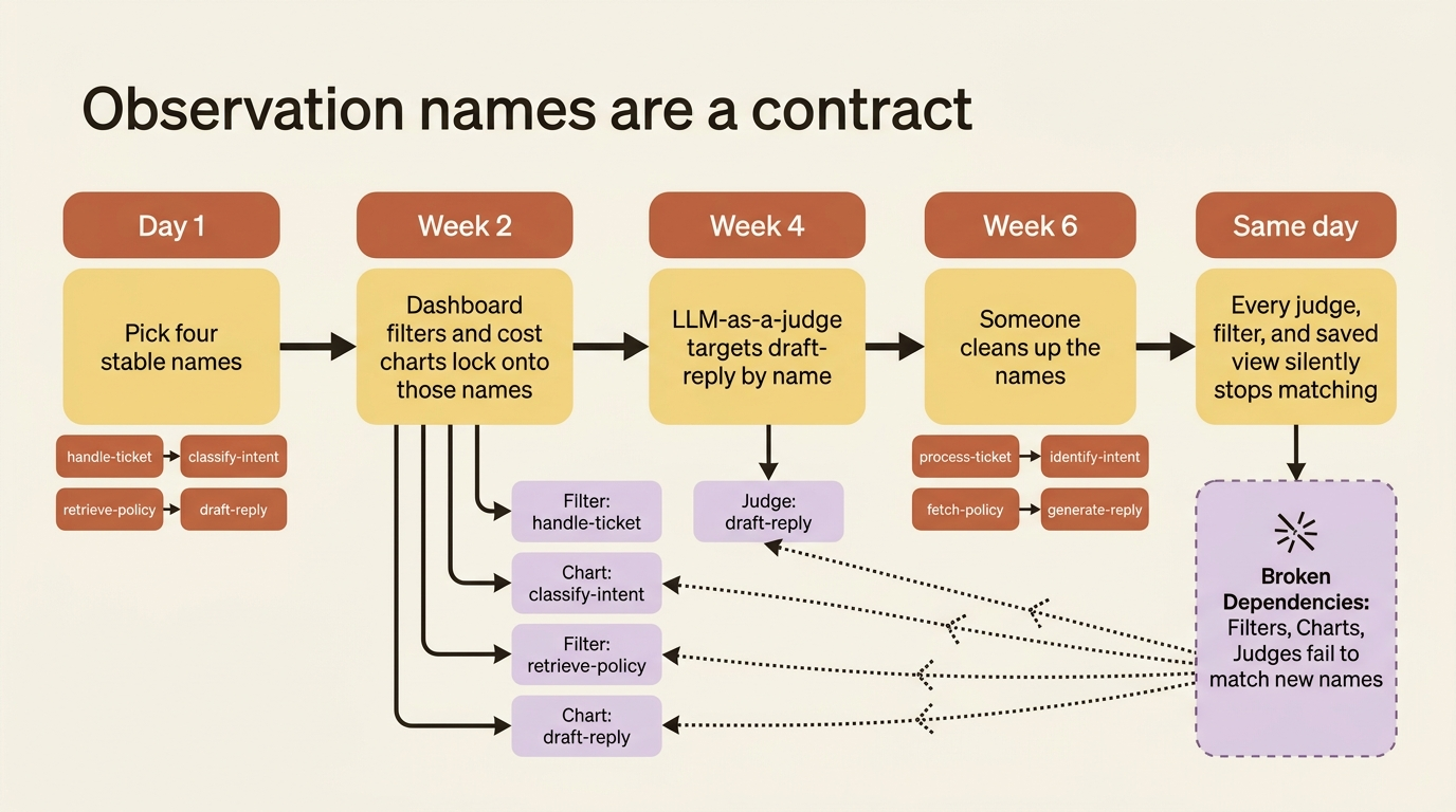 A timeline of a rename as an API break: names lock in on day one, consumers attach for weeks, then a cleanup silently stops every match.