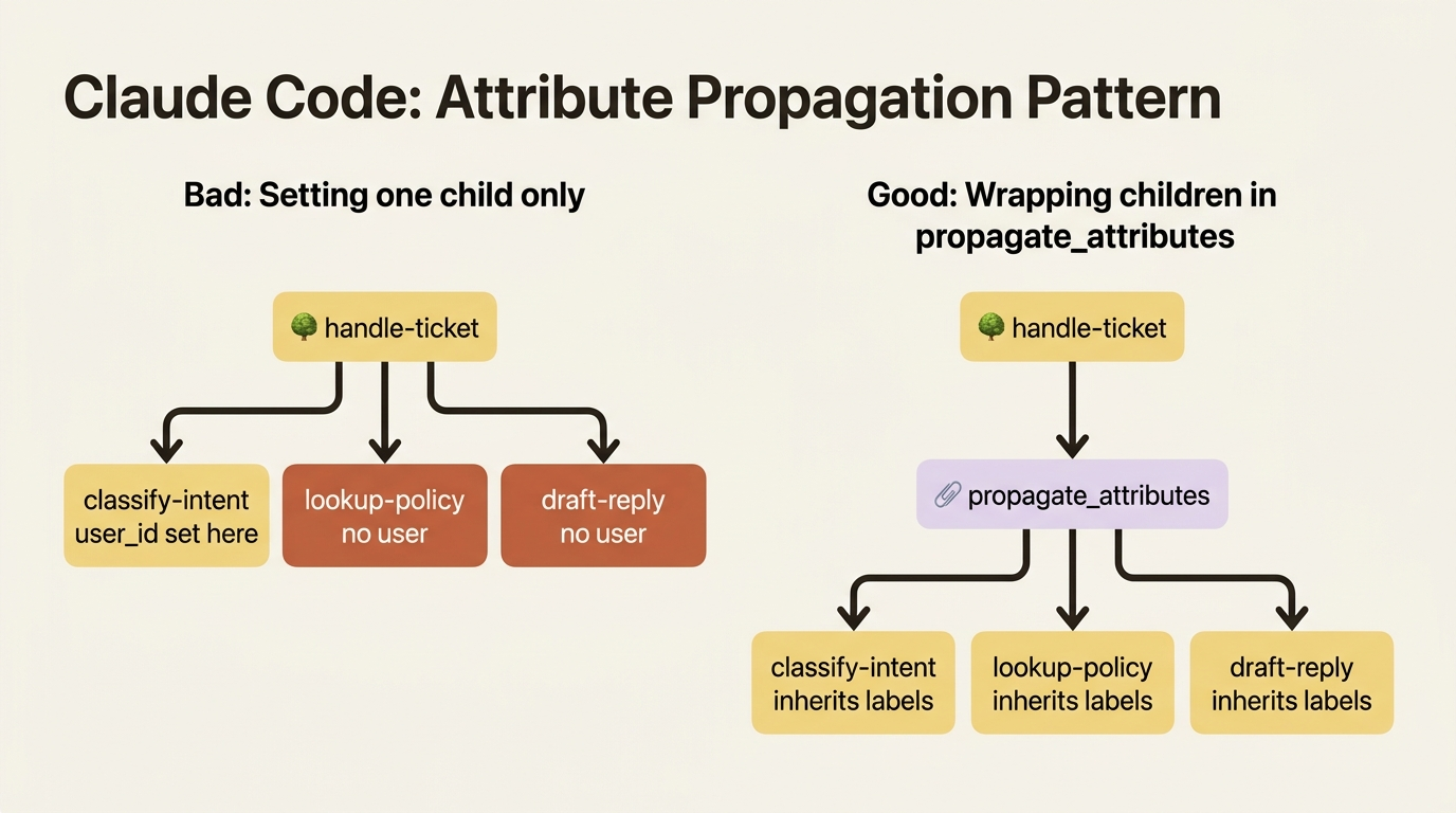 Two trees side by side: labels set on one child leave siblings unlabeled, while propagate_attributes wraps the children so every observation inherits user, session, tags, and metadata.