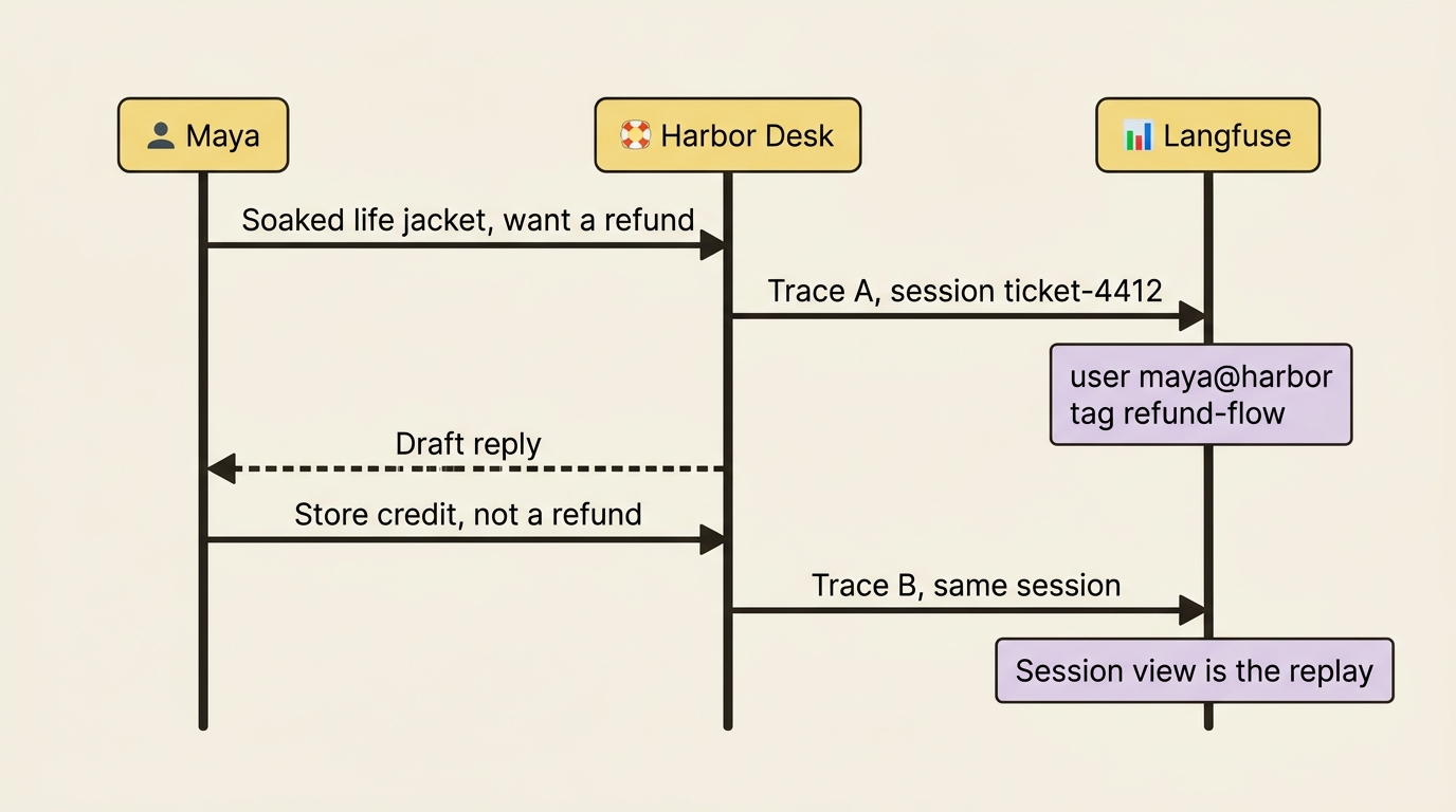 Maya's refund ticket becomes two Harbor Desk traces that share session ticket-4412, so the Langfuse session view can replay the whole thread.