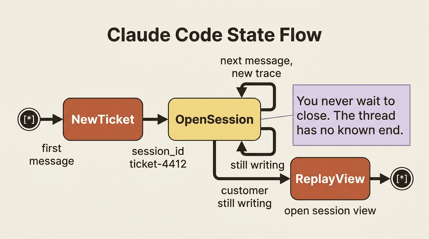 A Harbor Desk session opens on the first message, stays open through later traces, and is replayed in the session view rather than closed when you guess the thread is done.