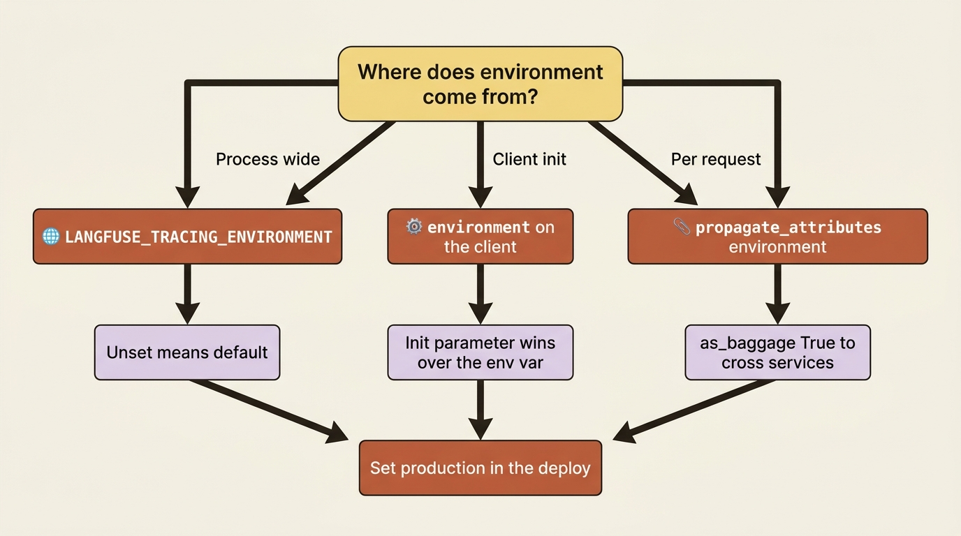 Three ways to set a Langfuse environment: a process-wide env var, a client init parameter that wins if both are set, and a per-request propagate_attributes call that can travel as baggage.