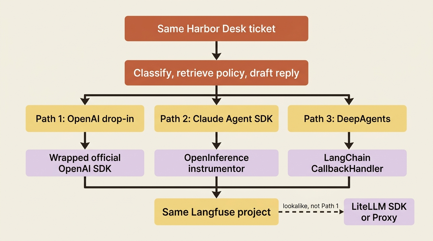Same Harbor Desk ticket flowing into three Langfuse capture paths, with LiteLLM marked as a lookalike rather than a fourth Harbor Desk.