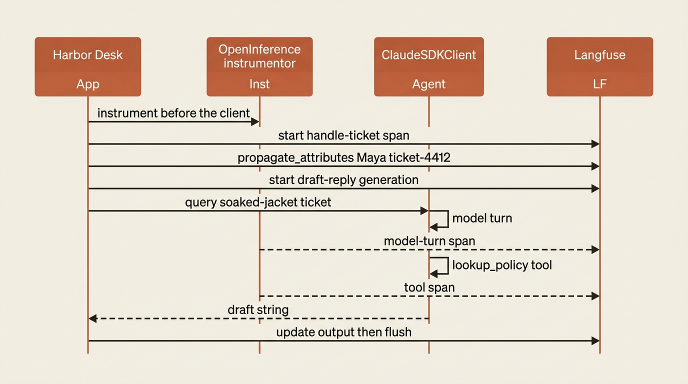 How the OpenInference instrumentor and named Langfuse observations wrap a normal ClaudeSDKClient query.