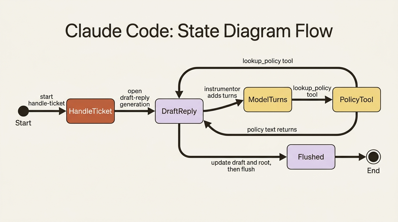 The observation lifecycle you want: a handle-ticket root, a named draft-reply generation, instrumentor-added model turns, and the lookup_policy tool.