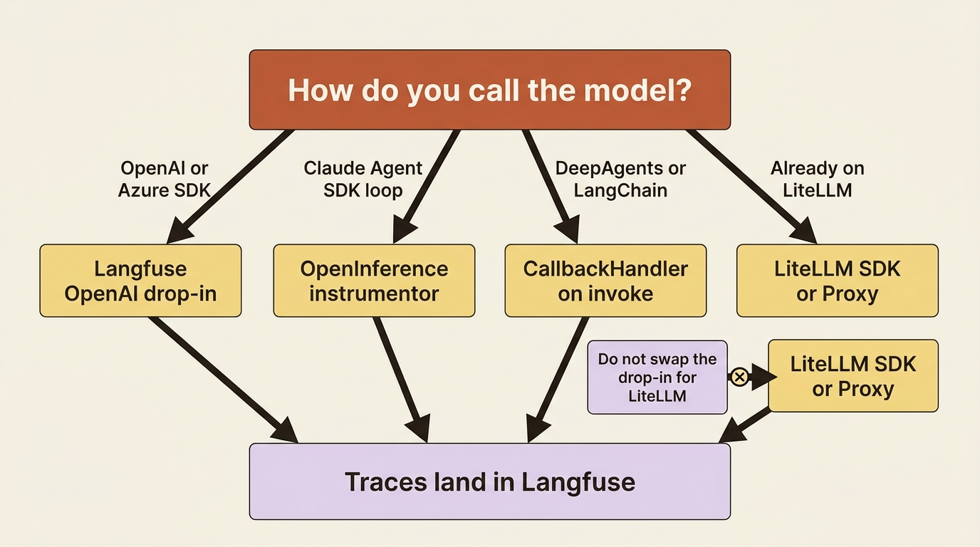 How to choose an integration: official OpenAI, Agent SDK, DeepAgents, or an existing LiteLLM route, without swapping the drop-in for LiteLLM.