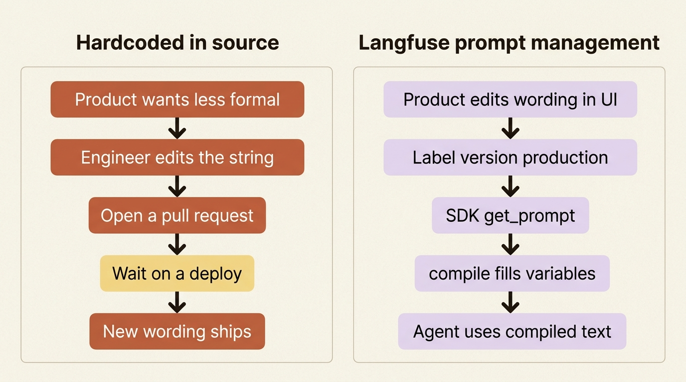 Hardcoded wording waits on a pull request and a deploy. Langfuse prompt management labels a version production and lets the SDK fetch it at runtime.