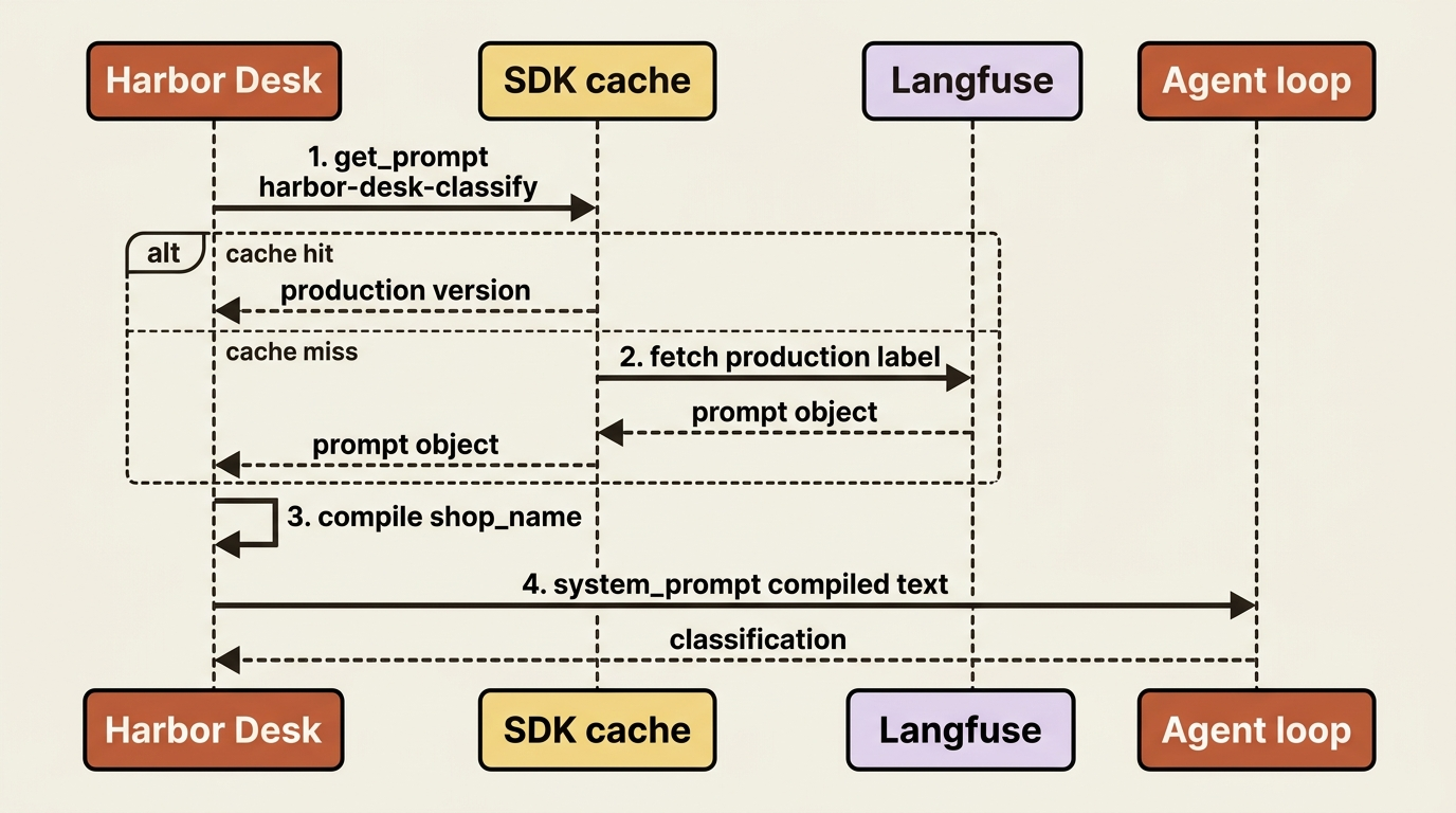 Harbor Desk asks the SDK cache for the production prompt, compiles shop_name, and hands the finished string to the agent as system_prompt.