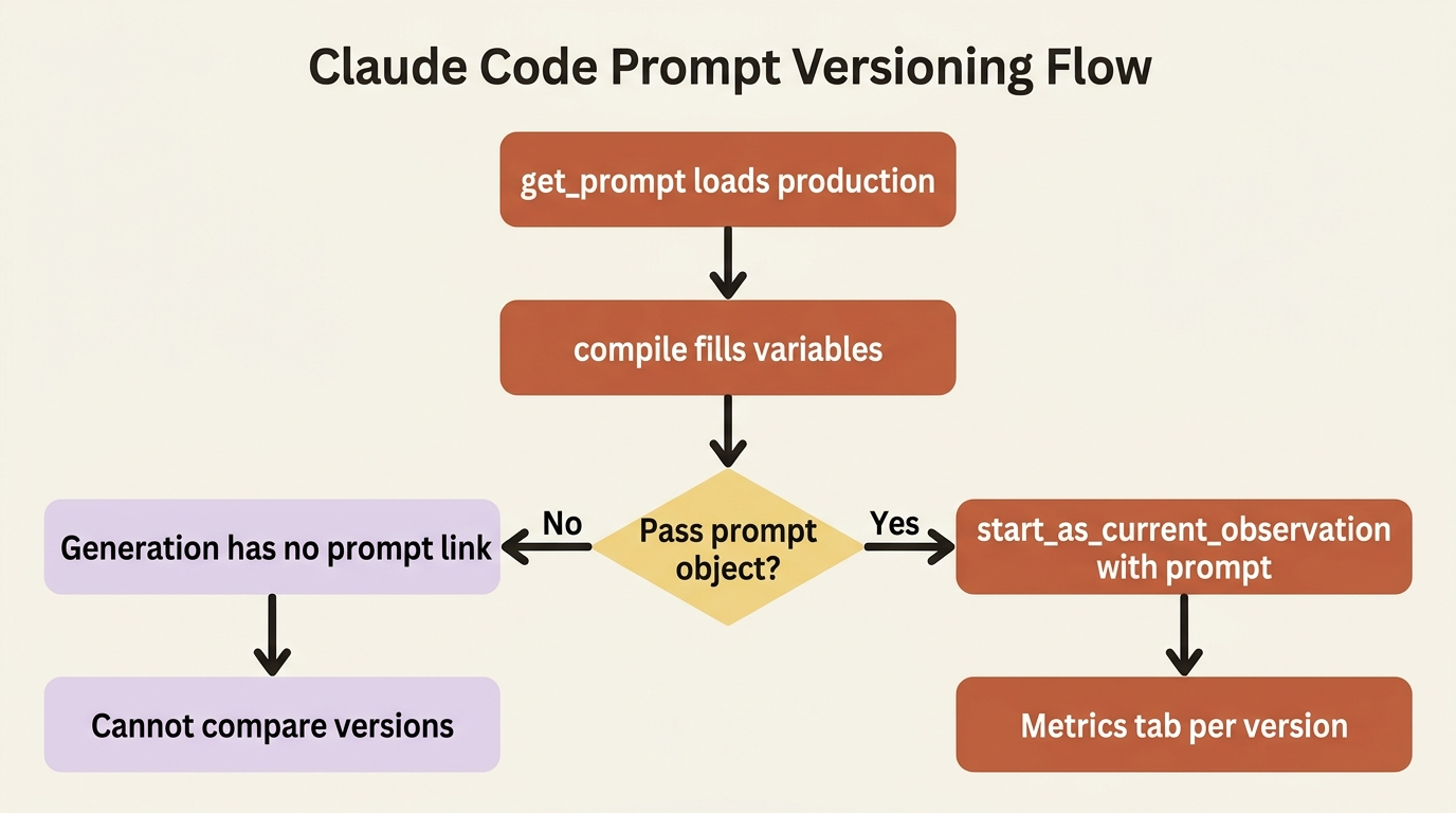Fetching and compiling is not enough. Pass the prompt object into the generation or you cannot compare versions on the Metrics tab.