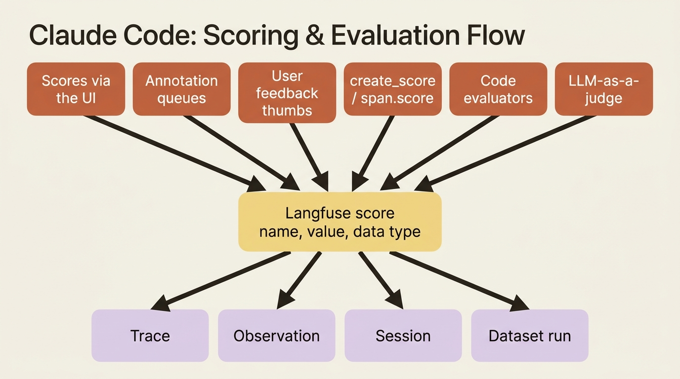Every evaluation method writes the same Langfuse score object, which then attaches to a trace, an observation, a session, or a dataset run.