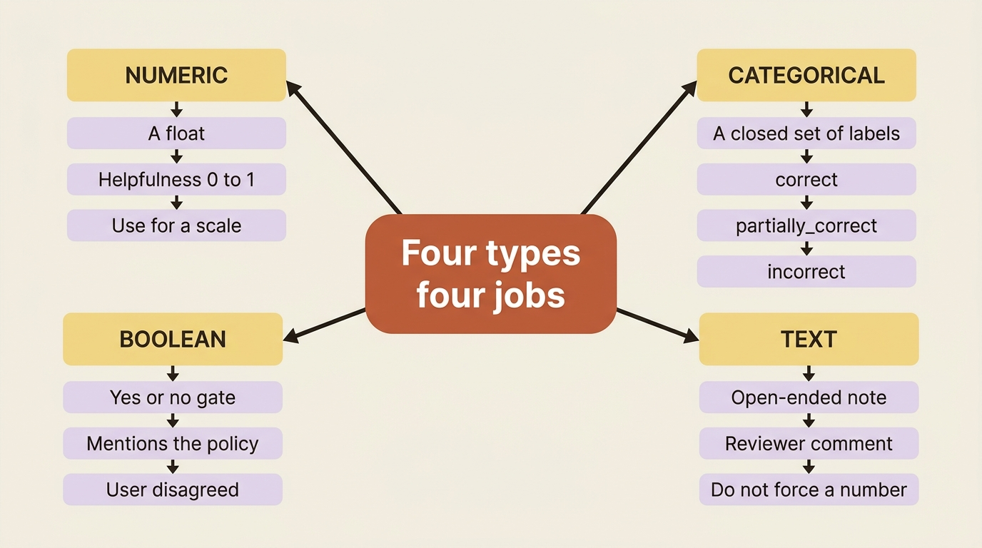 A mindmap of the four Langfuse score types and the job each one is for: a numeric scale, a closed set of labels, a yes-or-no gate, and an open-ended note.