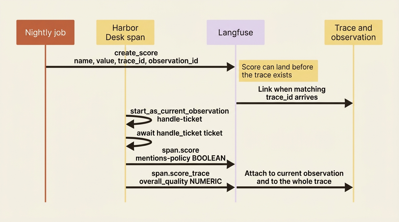 Two ways to write a Langfuse score: a nightly job calls create_score with stored ids, and Harbor Desk scores from inside the handle-ticket span.
