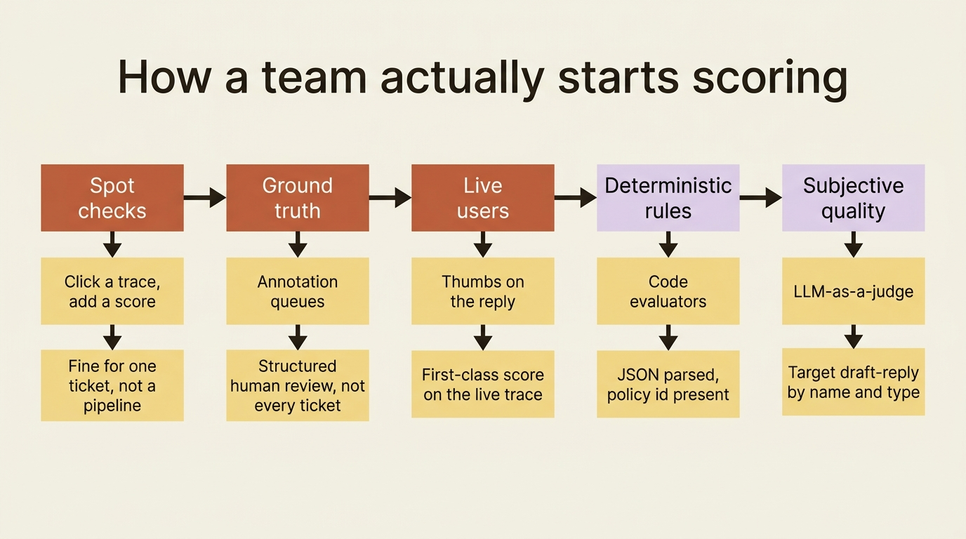 The order a Harbor Desk team actually adopts scoring: UI clicks, annotation queues, user thumbs, code evaluators, then an LLM-as-a-judge pointed at draft-reply.
