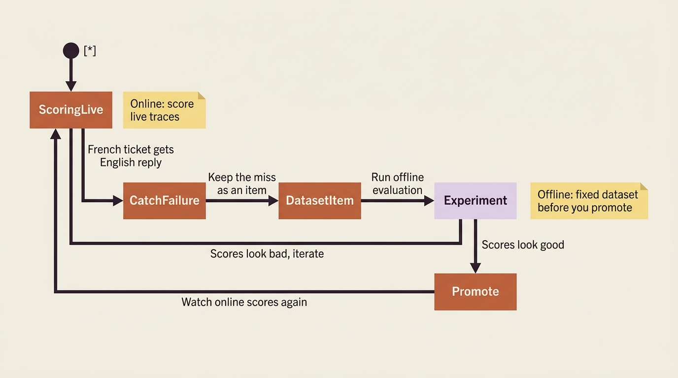 The online and offline loop: score live traces, turn interesting failures into dataset items, experiment, promote, and score production again.