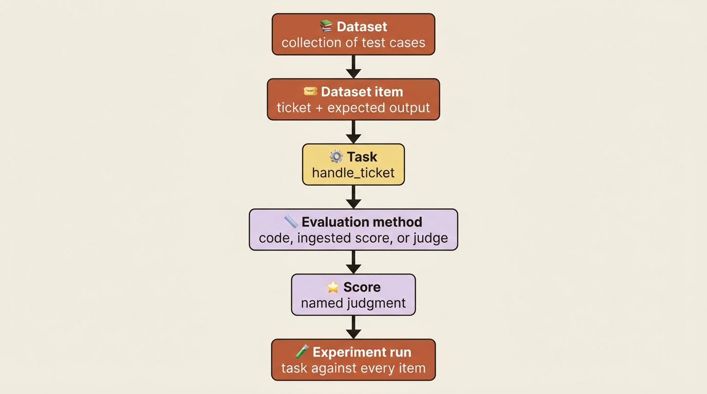 The six building blocks of a Langfuse experiment: a dataset of items, a task that produces a draft, an evaluation method that writes a score, and one experiment run that ties them together.
