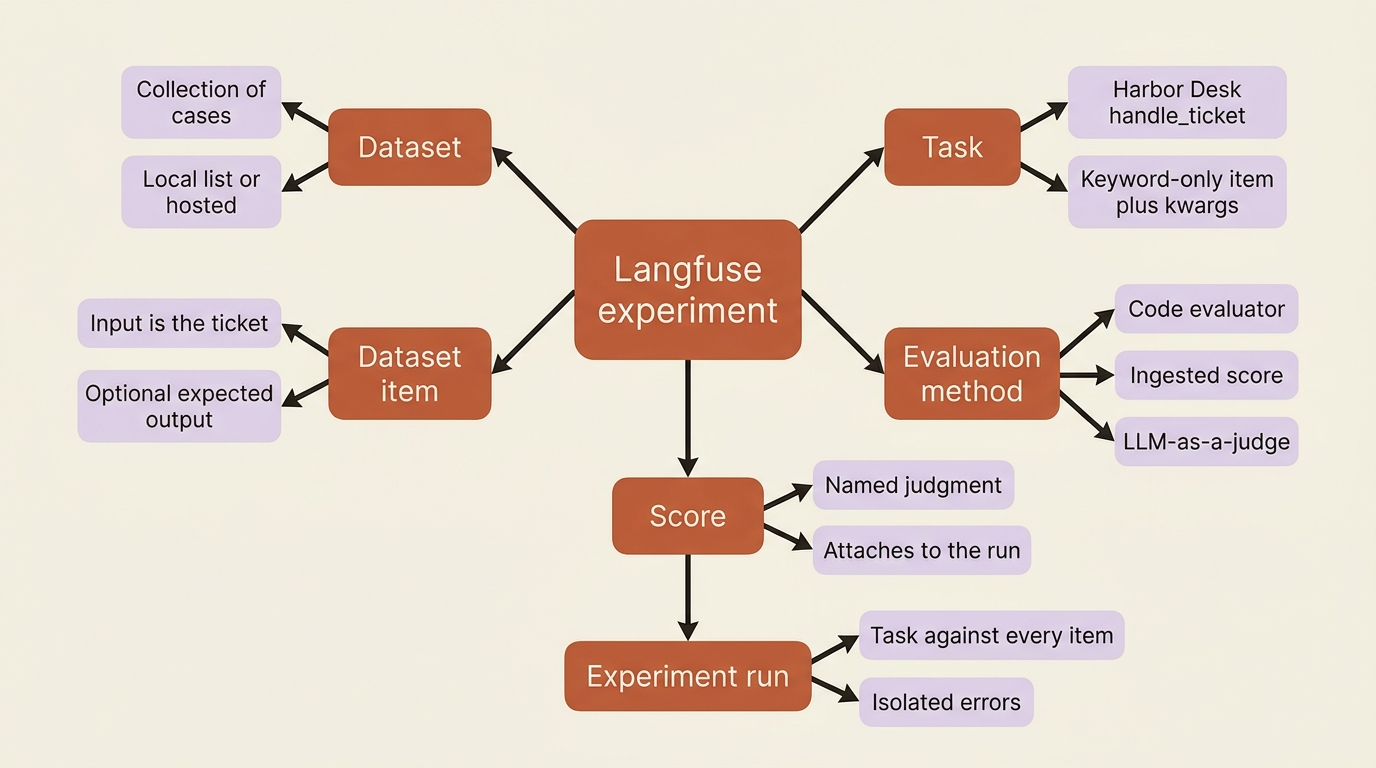 A mindmap of a Langfuse experiment: dataset and items on one side, the Harbor Desk task in the middle, and evaluation methods, scores, and the isolated run on the other.