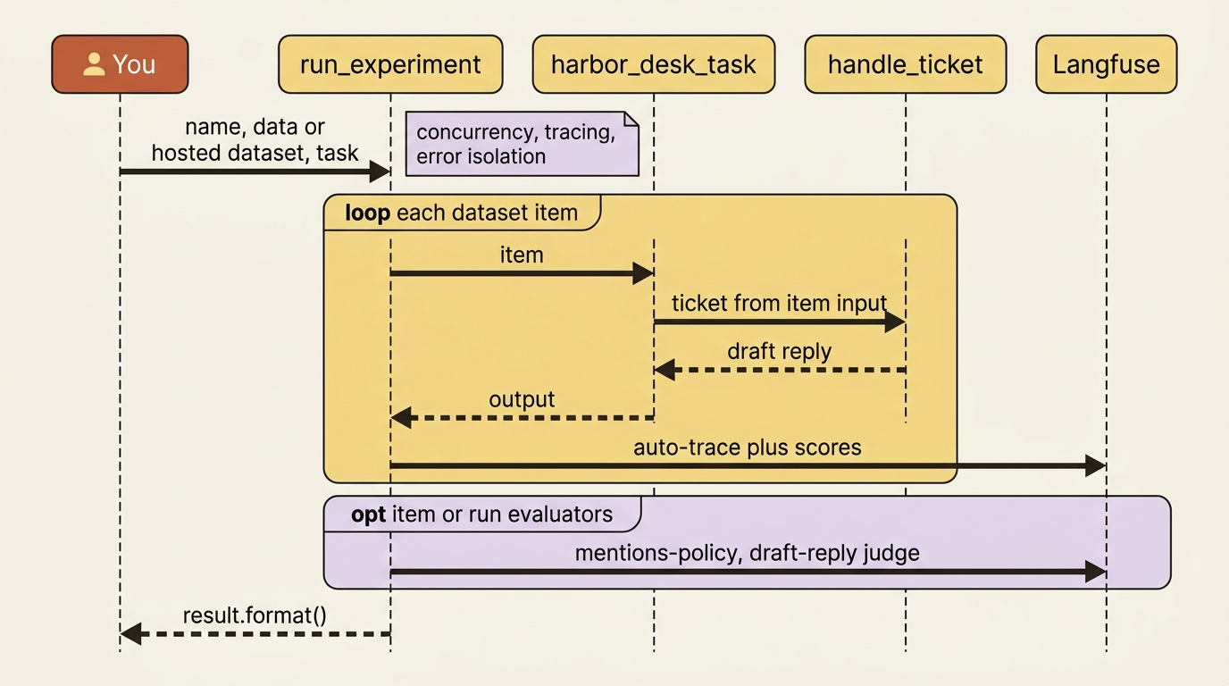 How walks each dataset item, calls the Harbor Desk task, auto-traces the draft, and attaches scores before returning a formatted result.