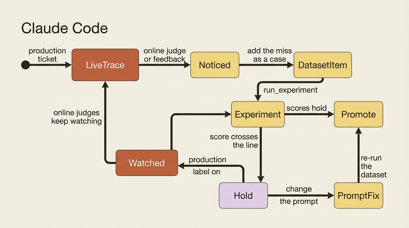 The online-to-offline loop: a live miss becomes a dataset item, an experiment either holds the promote or lets you ship, and online judges keep watching what you already shipped.