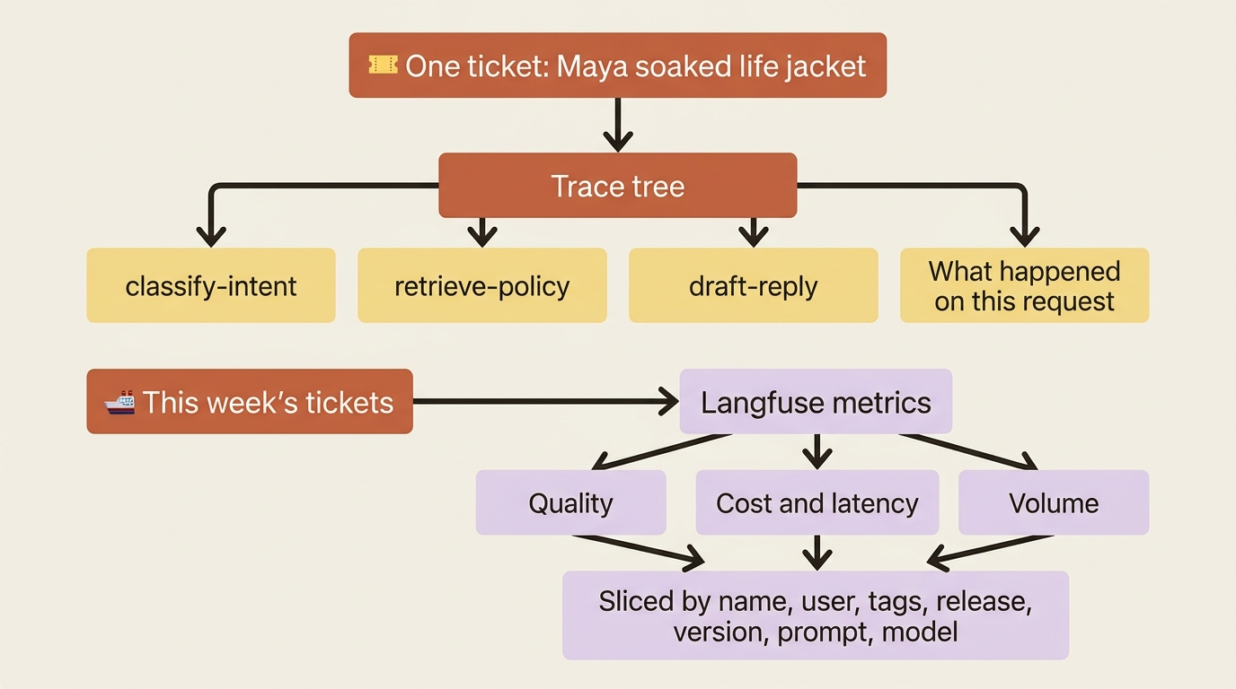 Tracing answers one ticket. Langfuse metrics answer the fleet: quality, cost and latency, and volume, sliced by the attributes you already attach.