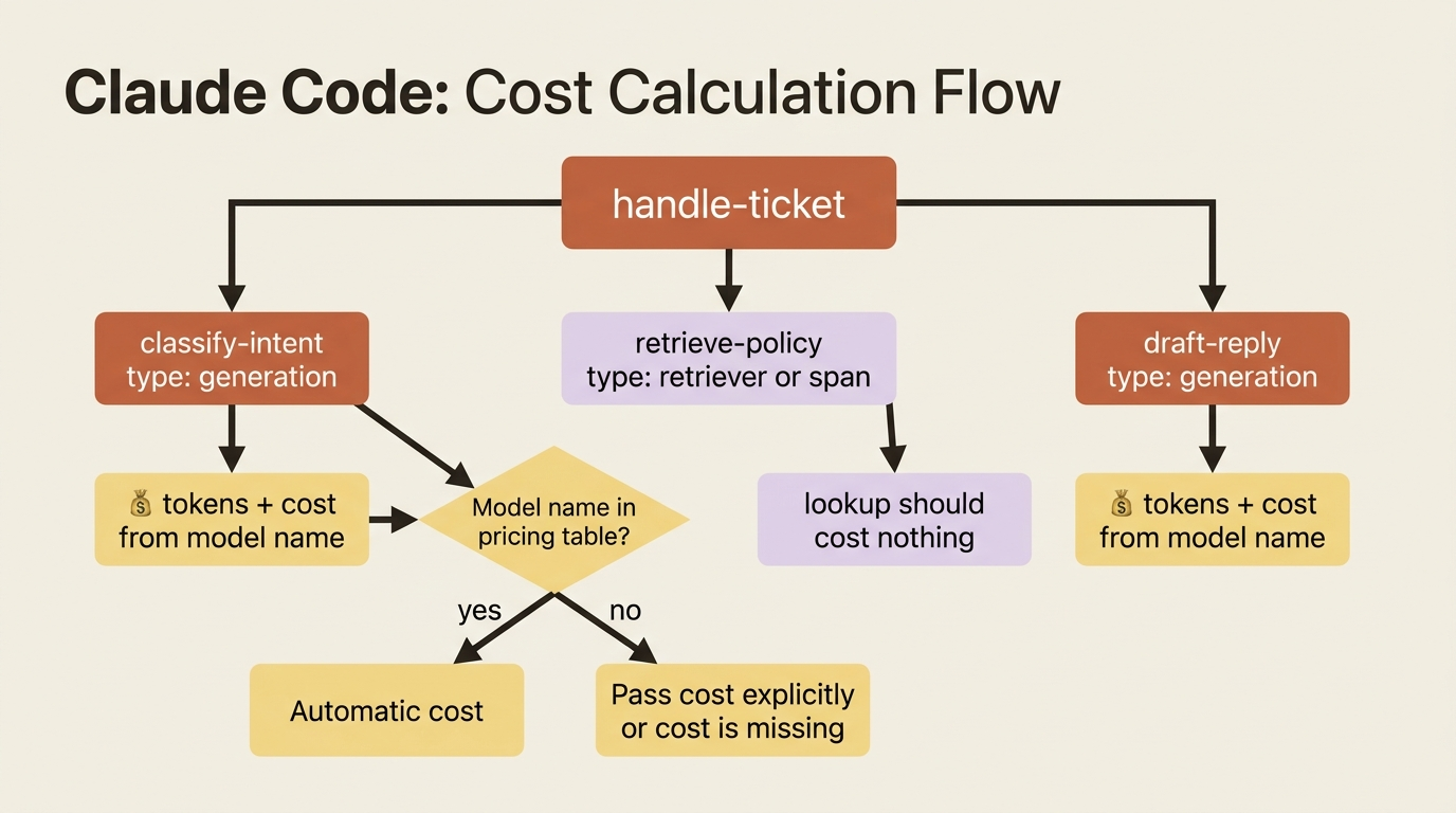 Harbor Desk cost lives on the two generations, classify-intent and draft-reply. The retrieve-policy lookup should carry no model and no tokens.