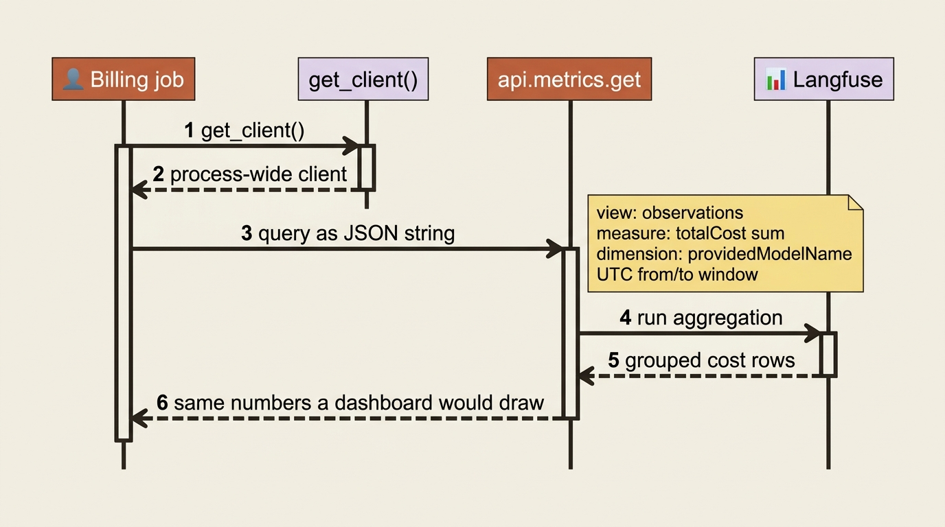 A billing job calls get_client, sends a JSON query to api.metrics.get, and receives the same totalCost-by-model aggregation a custom dashboard would draw.
