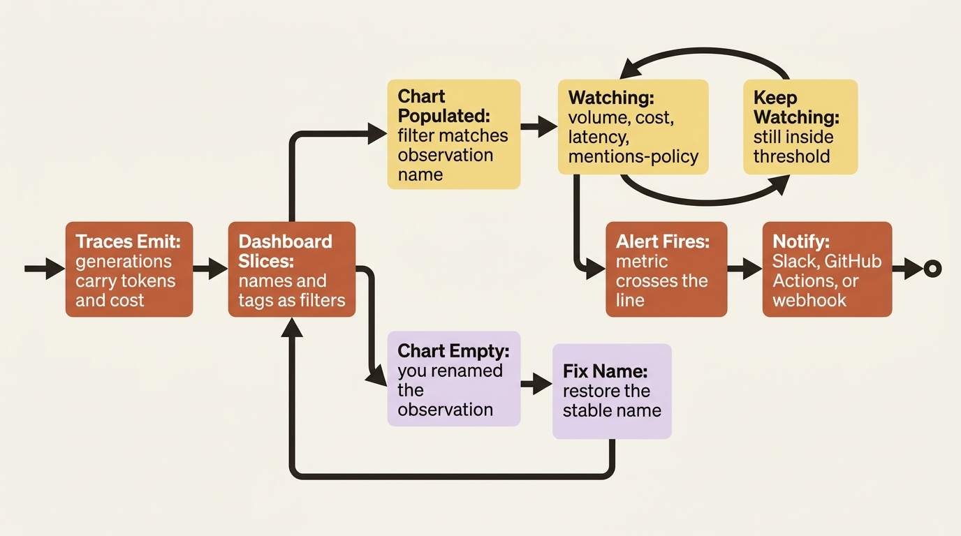 Traces feed the dashboard. Matching names populate the charts. A rename leaves a chart empty. A crossed threshold fires Slack, GitHub Actions, or a webhook.