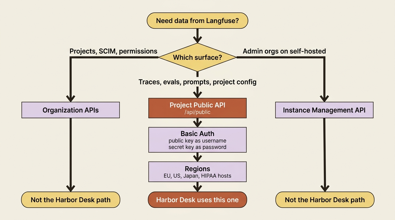 Three Langfuse API surfaces: the project Public API Harbor Desk uses, organization APIs for provisioning, and the Instance Management API for self-hosted admin.