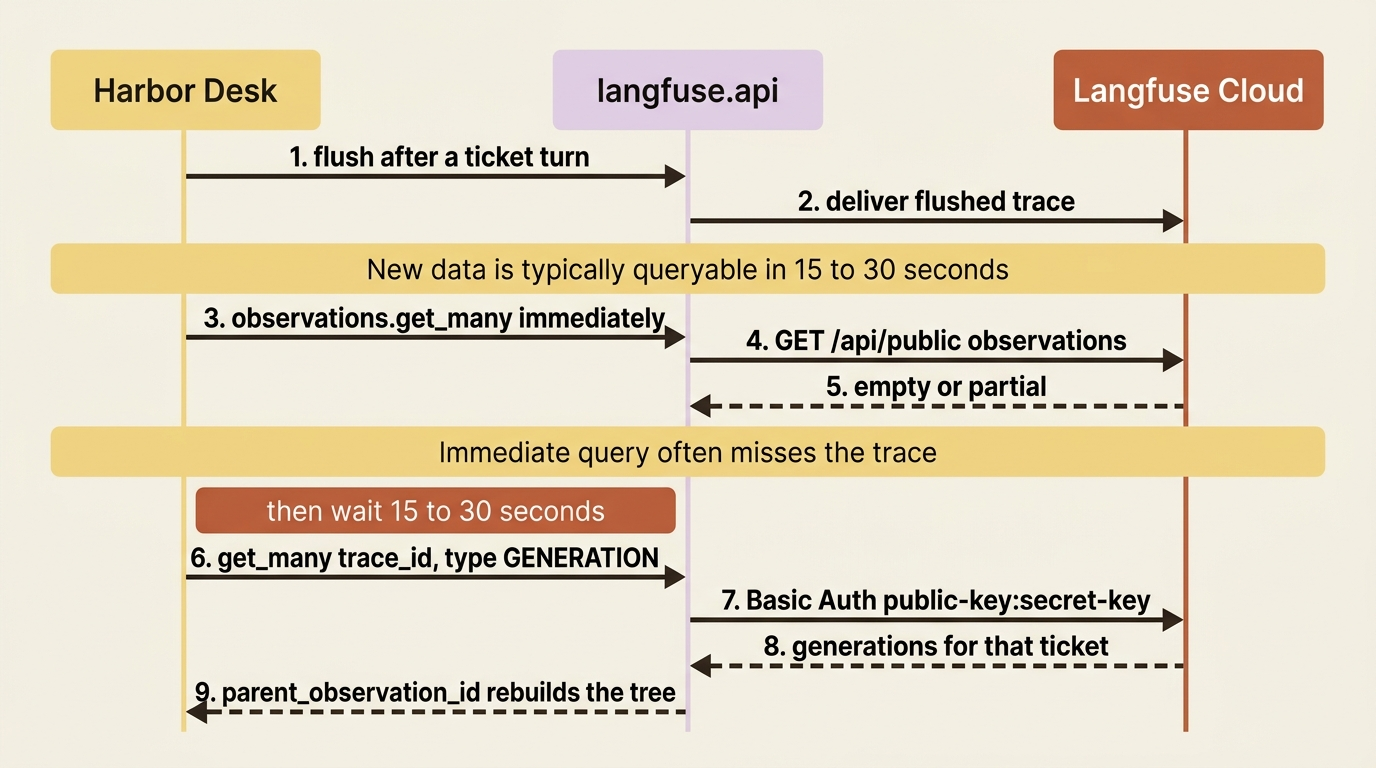 A query-after-flush sequence: the same-process call misses the trace, then a 15-to-30-second wait returns the generations.