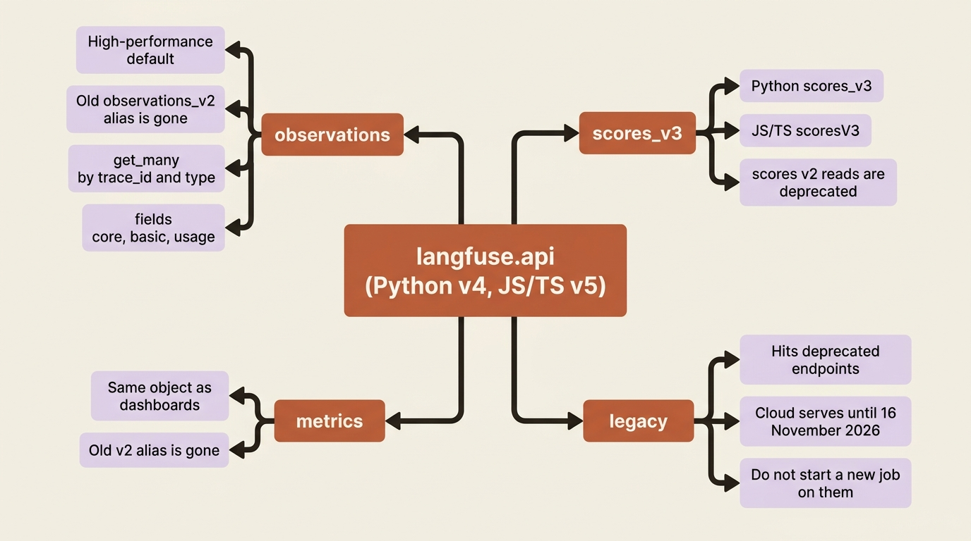 The langfuse.api namespace: observations, scores_v3, and metrics as the defaults, with api.legacy reserved for endpoints that retire on 16 November 2026.