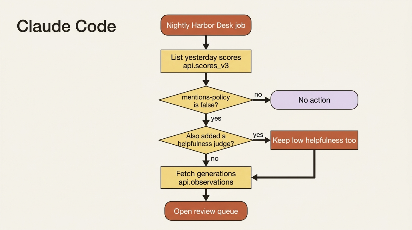 Harbor Desk's nightly job: list yesterday's scores, keep tickets where mentions-policy is false, fetch observations, and open a review queue.
