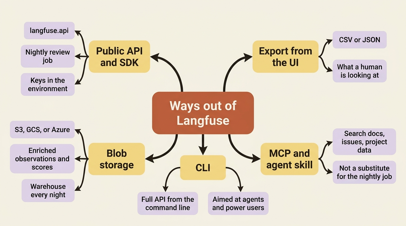 The other ways out of Langfuse: UI export, blob storage, the CLI, and the MCP server, none of which replace a boring nightly script.