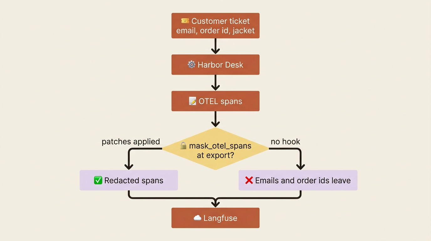 A customer ticket becomes OTEL spans. With mask_otel_spans at export, redacted spans reach Langfuse. Without the hook, emails and order ids leave the process.