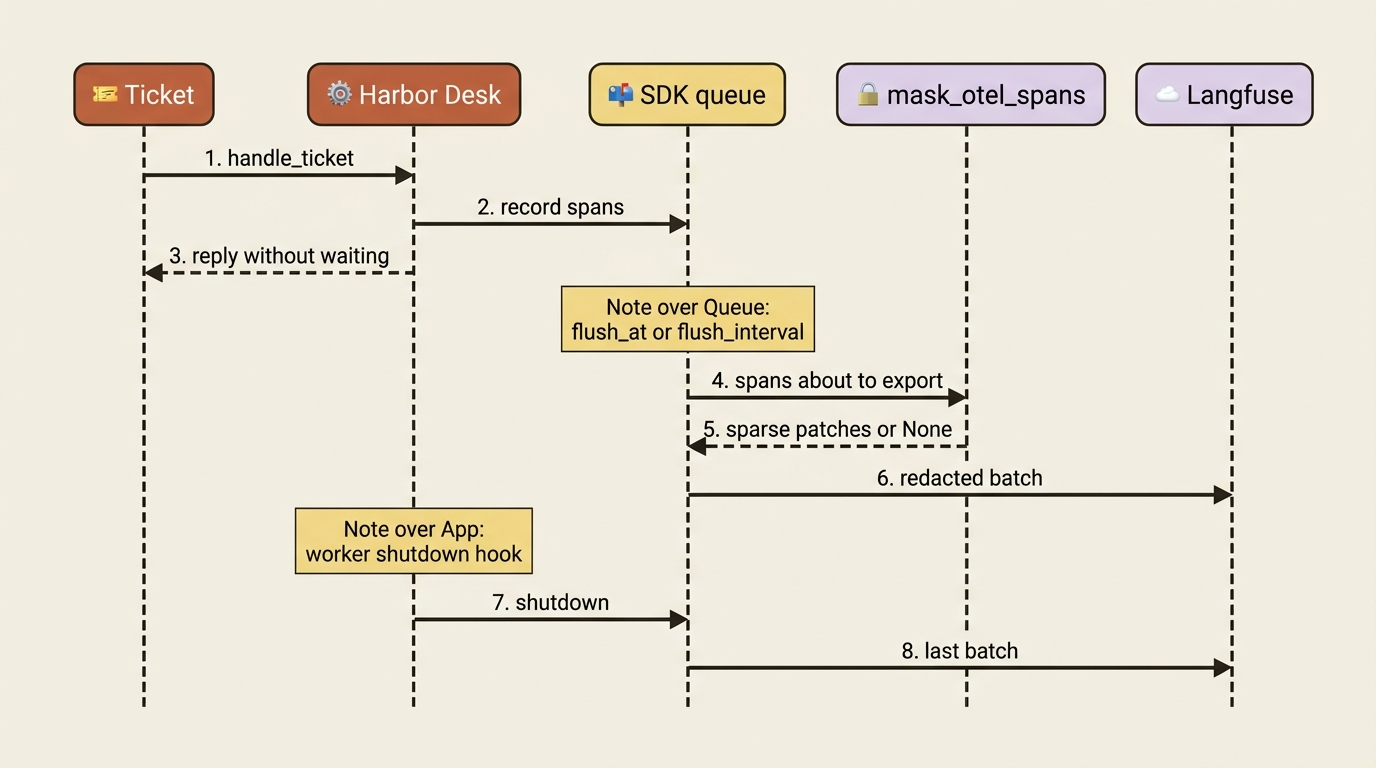 Harbor Desk records spans and returns a reply without waiting. The SDK queue batches, mask_otel_spans patches the batch at export, and shutdown on the worker hook sends the last batch.