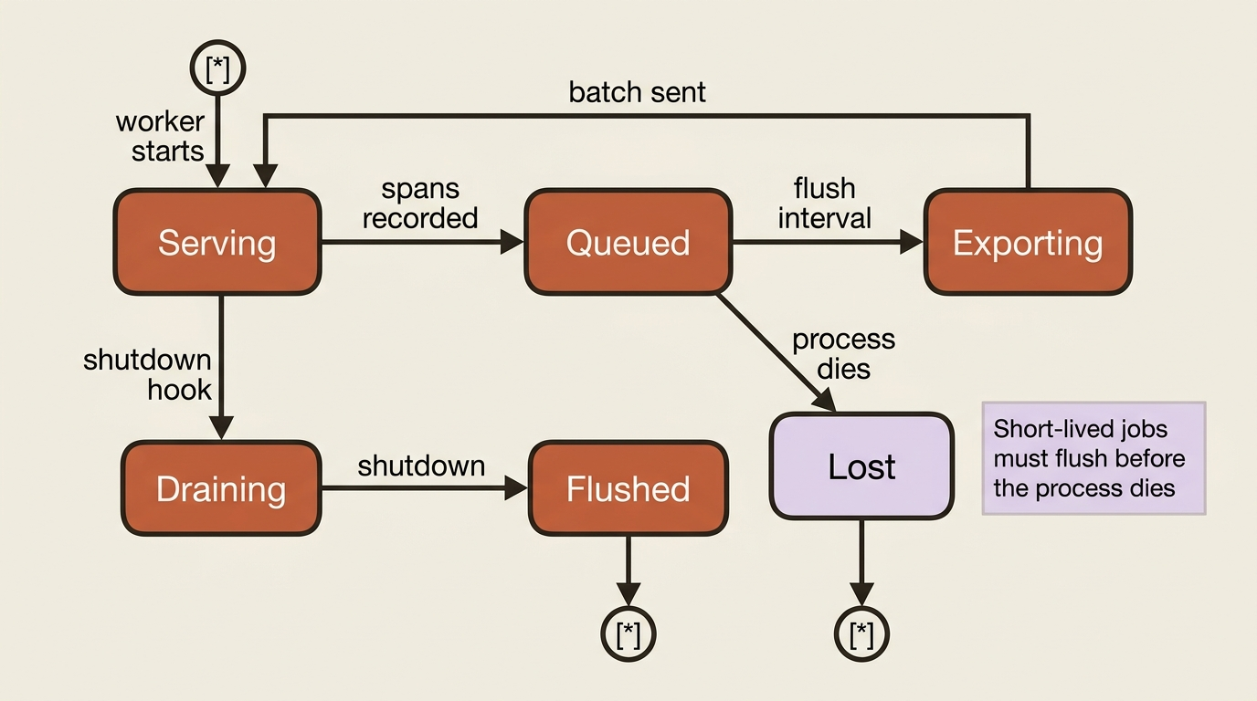 A worker records spans into a queue, exports on an interval, and drains through shutdown. If the process dies first, the last batch is lost.