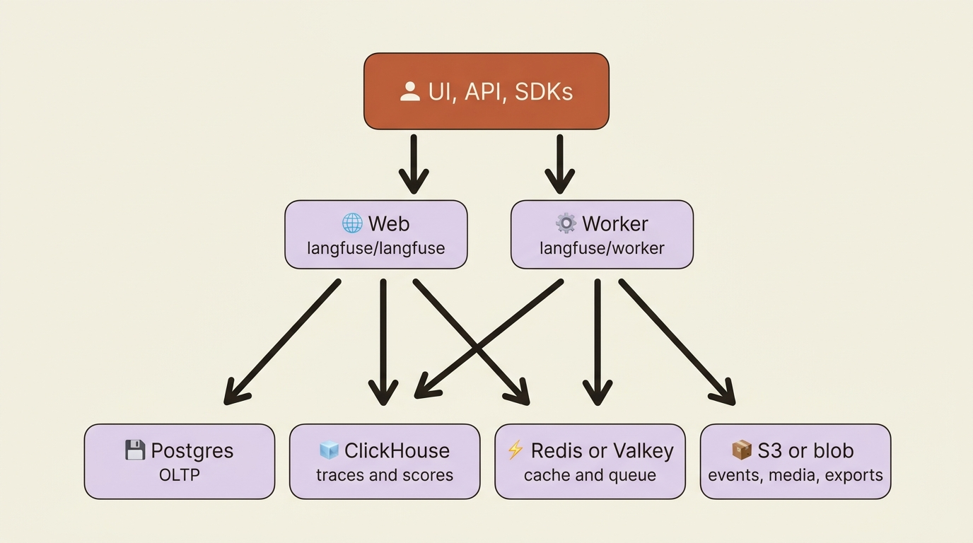 Self-hosted Langfuse: clients hit Web and Worker, and both talk to Postgres, ClickHouse, Redis or Valkey, and S3-compatible blob storage.