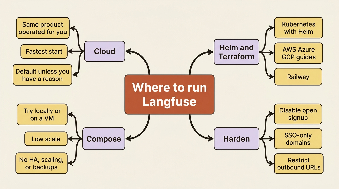 Where to run Langfuse: Cloud is the default, Compose is how you try, Helm or Terraform is how you operate, and a reachable box needs hardening.