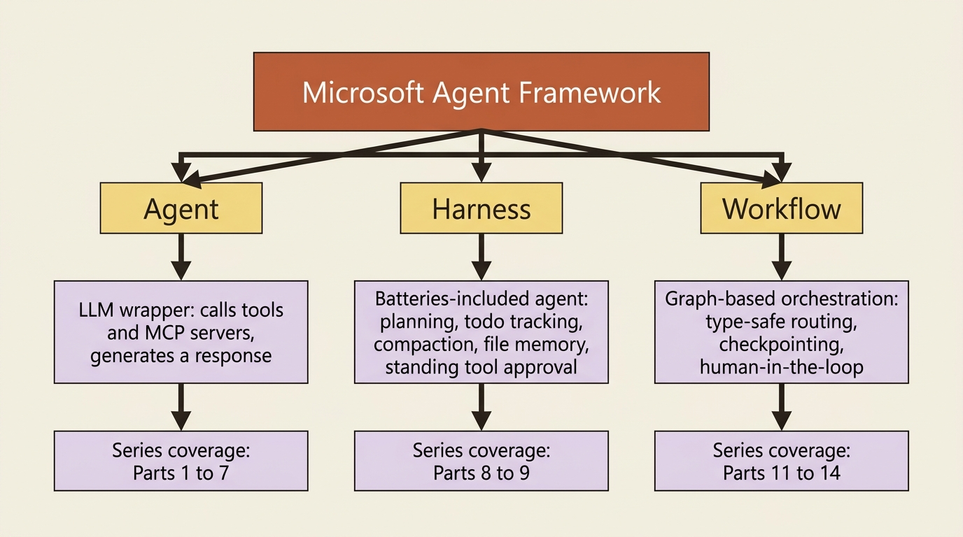 The three capabilities Microsoft Agent Framework organizes around: agent, harness, and workflow, each with what it is and what problem it solves.